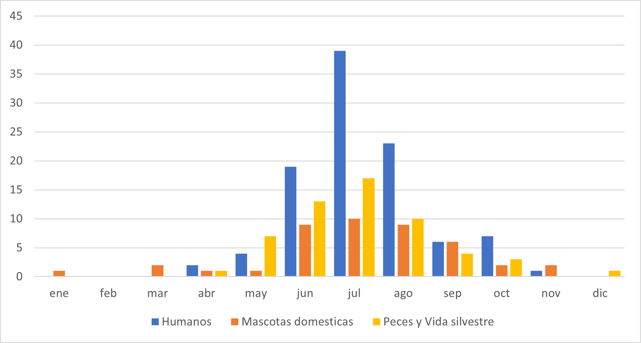 Gráfico de enfermedades reportadas asociadas con las proliferaciones de algas nocivas en agua dulce en California desde 2018 a 2024. El gráfico muestra el número de enfermedades por mes (enero a diciembre) y por categoría (humanos, mascotas domesticas y peces y vida silvestre).