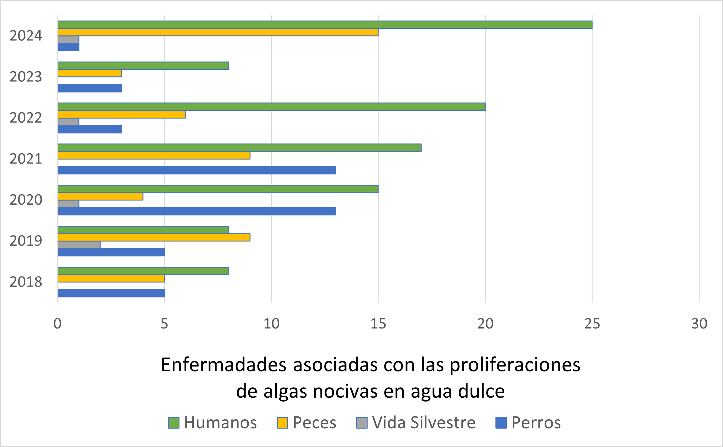 Gráfico de enfermedades reportadas asociadas con las proliferaciones de algas nocivas en agua dulce en California desde 2018 a 2024. El gráfico muestra el número de enfermedades por año (2018 a 2024) y por categoría (humanos, peces, vida silvestre y perros).
