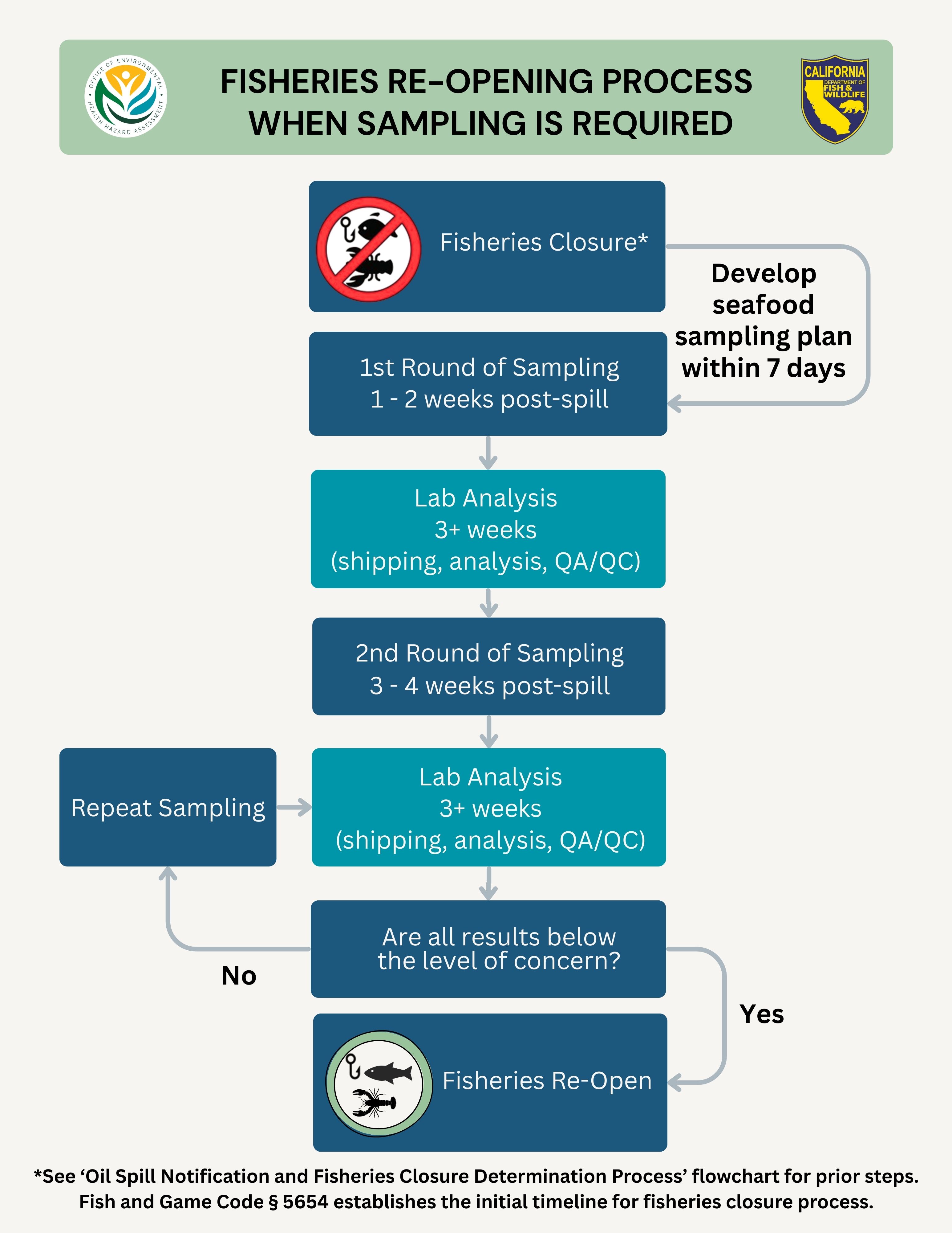 Fisheries re-opening process when sampling is required